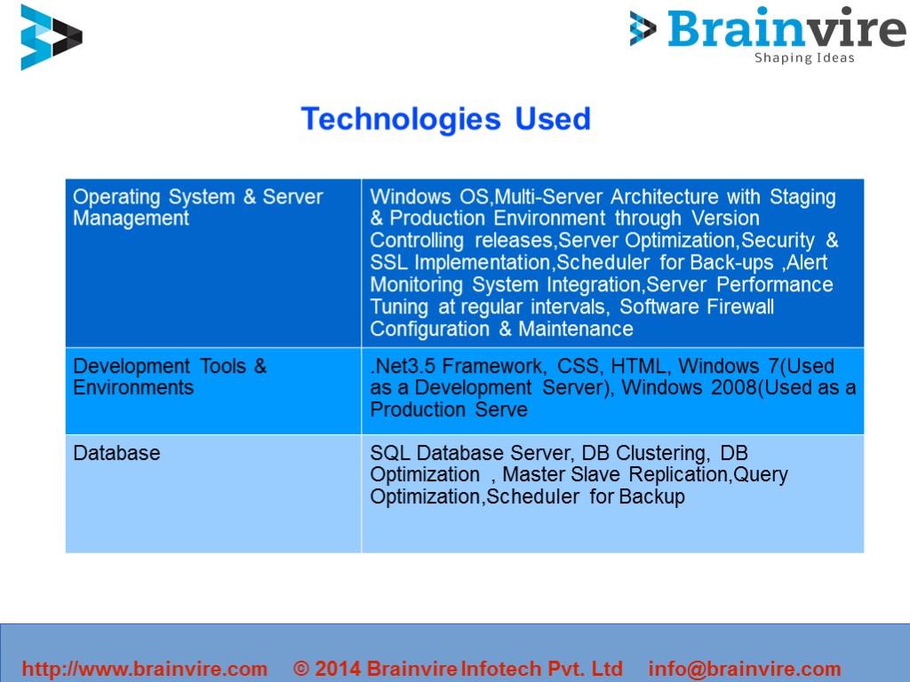 Technologies Used info@brainvire.com © 2014 Brainvire Infotech Pvt. Ltd http://www.brainvire.com